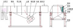 黑龍江不銹鋼直線振動(dòng)篩已發(fā)貨，姜先生請(qǐng)注意查收！