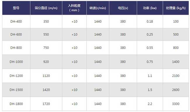 不銹鋼篩粉機技術參數(shù)